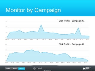 Monitor by CampaignClick Traffic – Campaign #1Click Traffic – Campaign #2