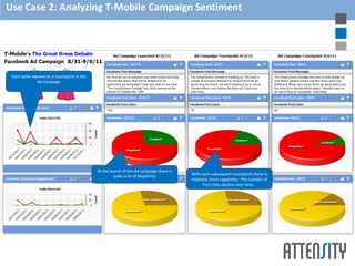 Use Case 2: Analyzing T-Mobile Campaign Sentiment




 Each spike represents a touchpoint in the
               Ad Campaign




                                                                                                                                     Our Tag Cloud visually represents the more
                                                                                                                                       detailed Issues particularly around the
                                                                                                                                     Website being “slow” and “hard to access”

                                             At the launch of the Ad campaign there is
                                                                                         With each subsequent touchpoint there is
                                                      quite a lot of Negativity
                                                                                         relatively more negativity. The number of
                                                                                                Post Likes decline over time…
 