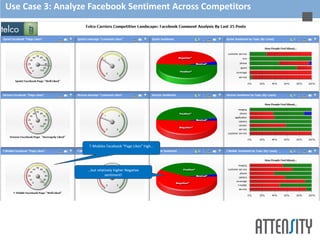 Use Case 3: Analyze Facebook Sentiment Across Competitors




                   T-Mobiles Facebook “Page Likes” high…




                   …but relatively higher Negative
                             sentiment!
 