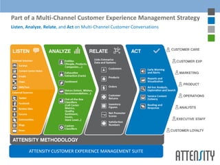 Part of a Multi-Channel Customer Experience Management Strategy
Listen, Analyze, Relate, and Act on Multi-Channel Customer Conversations




        ATTENSITY CUSTOMER EXPERIENCE MANAGEMENT SUITE
 