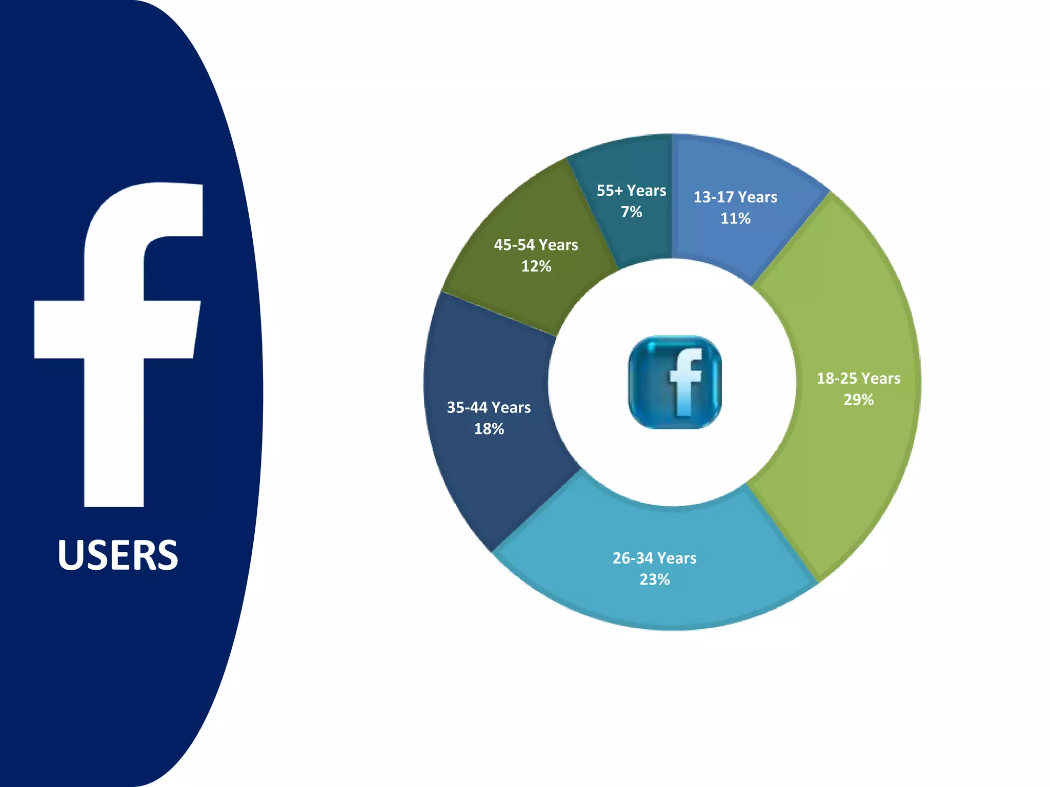 USERS
13-17 Years
11%
18-25 Years
29%
26-34 Years
23%
35-44 Years
18%
45-54 Years
12%
55+ Years
7%
 
