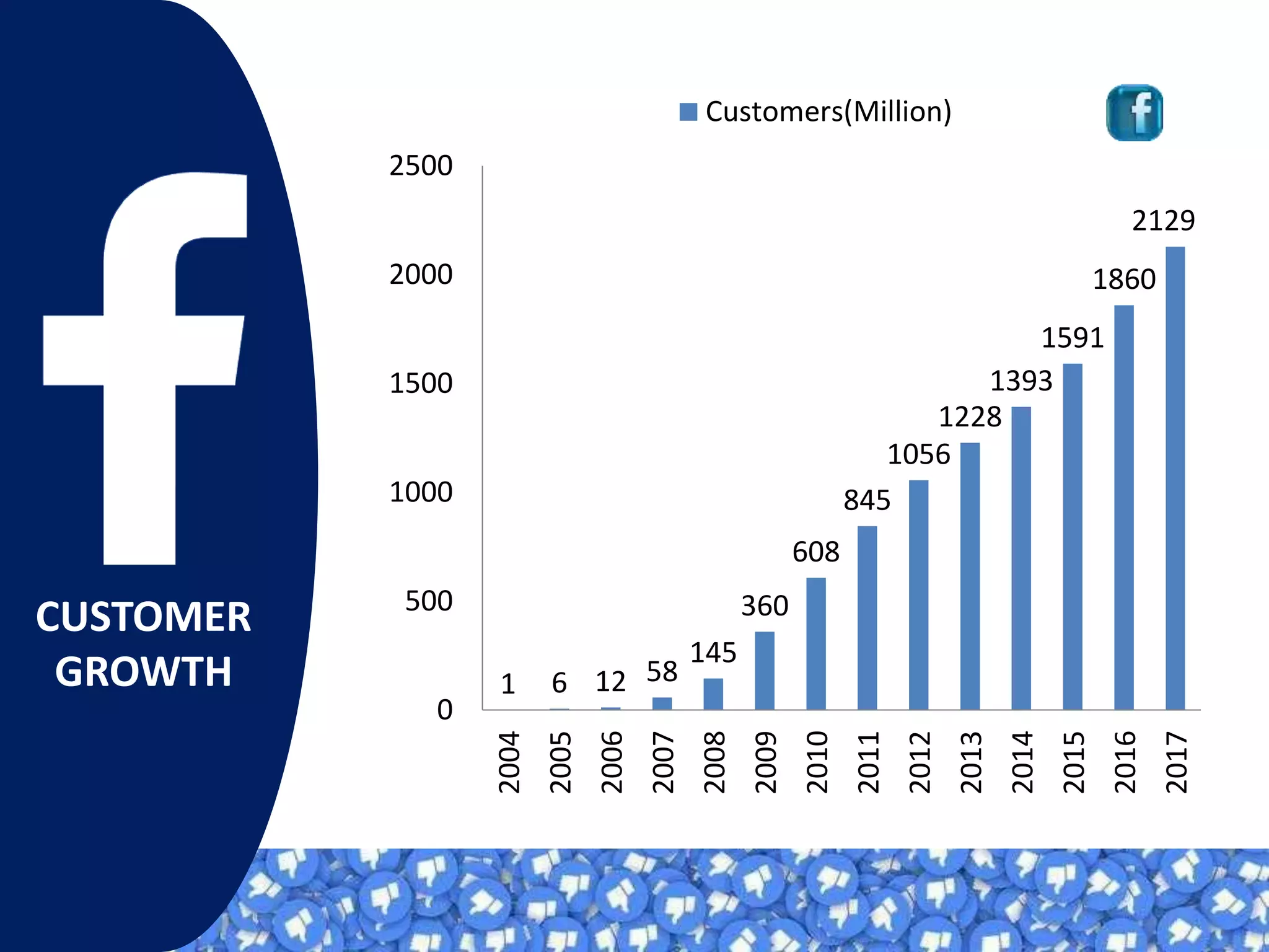 1 6 12 58
145
360
608
845
1056
1228
1393
1591
1860
2129
0
500
1000
1500
2000
2500
2004
2005
2006
2007
2008
2009
2010
2011
2012
2013
2014
2015
2016
2017
Customers(Million)
CUSTOMER
GROWTH
 