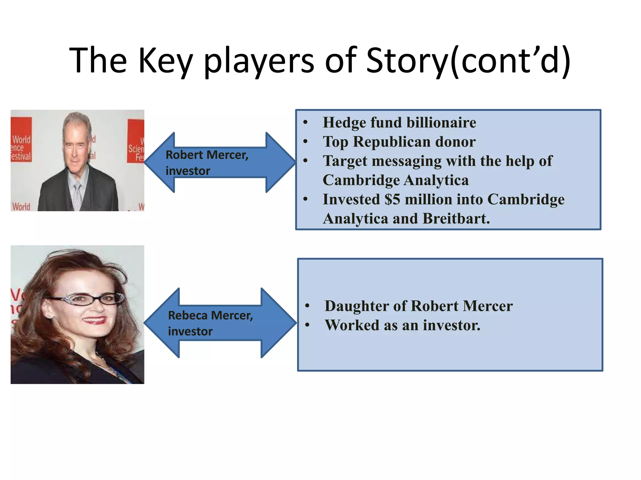 The Key players of Story(cont’d)
Robert Mercer,
investor
• Hedge fund billionaire
• Top Republican donor
• Target messaging with the help of
Cambridge Analytica
• Invested $5 million into Cambridge
Analytica and Breitbart.
Rebeca Mercer,
investor
• Daughter of Robert Mercer
• Worked as an investor.
 
