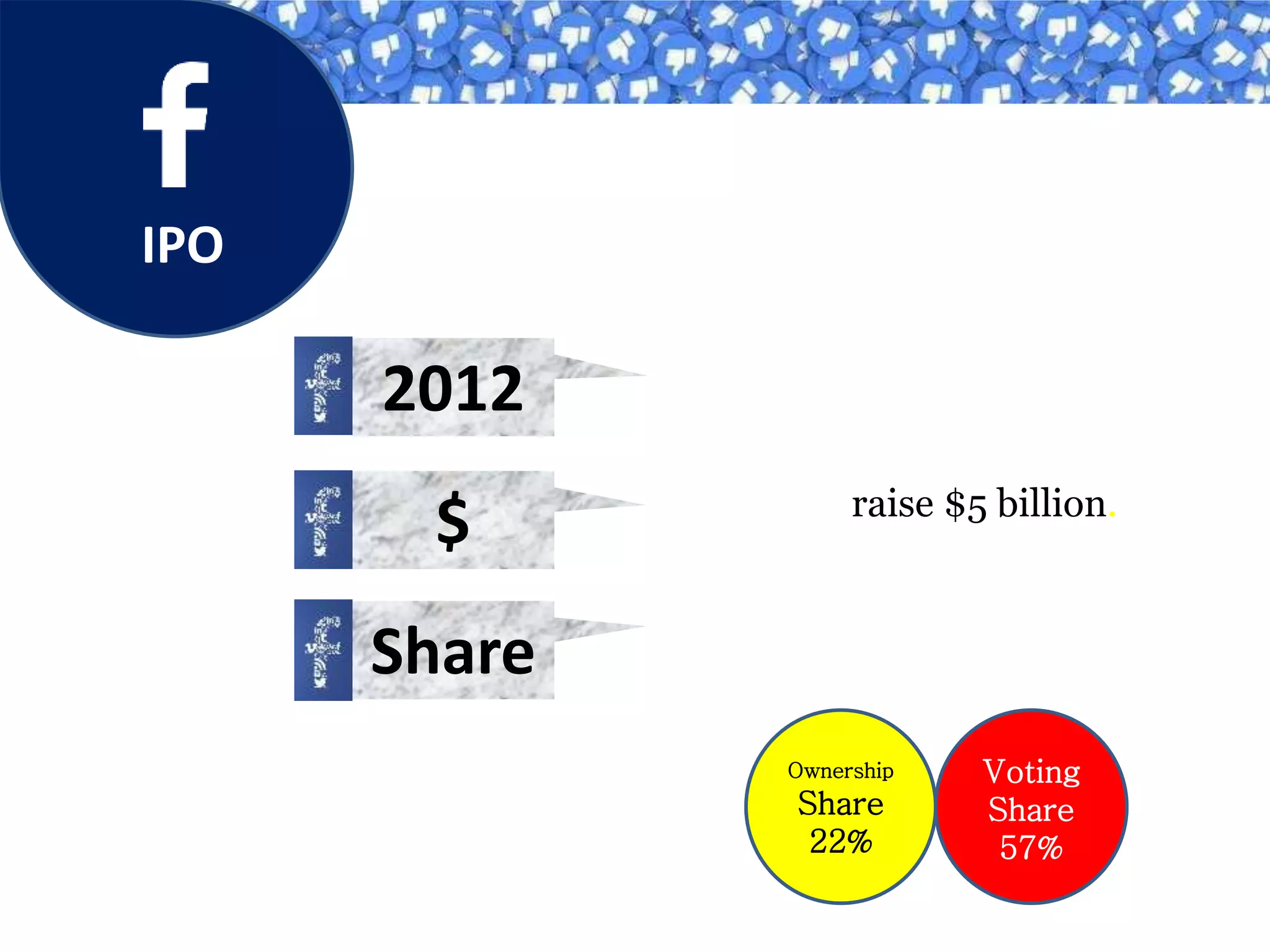 IPO
Filed for an initial public offering
After the IPO, Zuckerberg will
retain the following…
Seeking to raise $5 billion.
Ownership
Share
22%
Voting
Share
57%
2012
$
Share
 