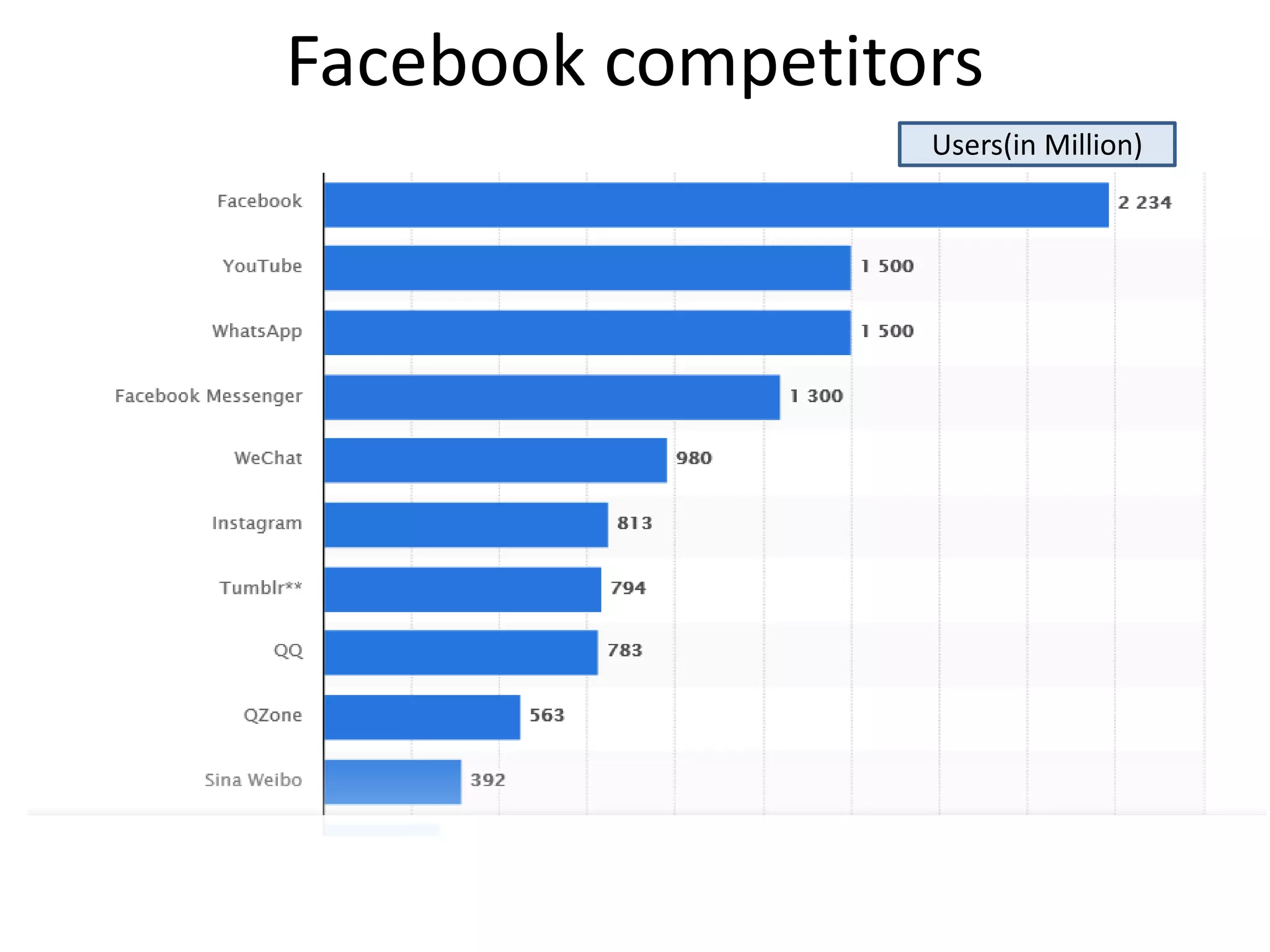 Facebook competitors
Users(in Million)
 