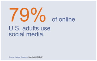 79%
U.S. adults use
                                                of online

social media.


Source: Netpop Research, http://bit.ly/I9XDzE
 