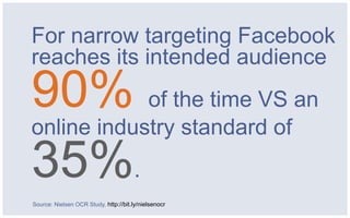 For narrow targeting Facebook
reaches its intended audience
90% of the time VS an
online industry standard of
35%.
Source:...