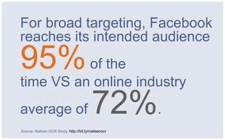 For broad targeting, Facebook
reaches its intended audience
95% of the
time VS an online industry
average of 72%.
Source: ...