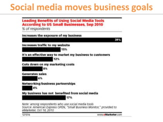 Social media moves business goals