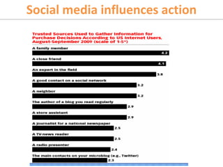 Social media influences action