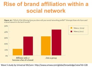 Rise of brand affiliation within a social networkWave 5 study by Universal McCann: http://www.umww.com/global/knowledge/view?Id=128