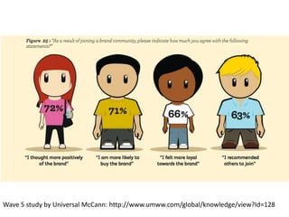 Wave 5 study by Universal McCann: http://www.umww.com/global/knowledge/view?Id=128