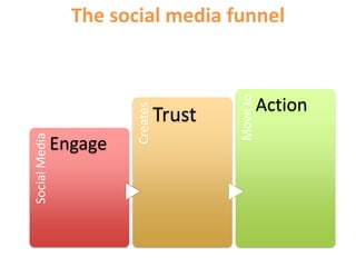 The social media funnel
