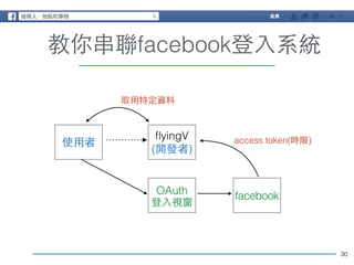 30 
教你串聯facebook登⼊入系統 
取⽤用特定資料 
使⽤用者flyingV 
(開發者) 
access token(時限) 
OAuth 
登⼊入視窗facebook 
 