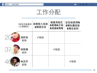20 
37 
46 
35 
⼯工作分配 
（皆包含查資料 
+⼝口語報告） 
串聯登⼊入系統 
&帳號安全 
做應⽤用程式! 
&動機&介紹! 
&結論&簡報 
安全地使⽤用fb! 
&隱私權政策! 
&廣告盈利 
吳昕釗✓我的 
組員 
林凱偉✓我的 
組⻑⾧長 
林芷伃✓我的 
組員 
 