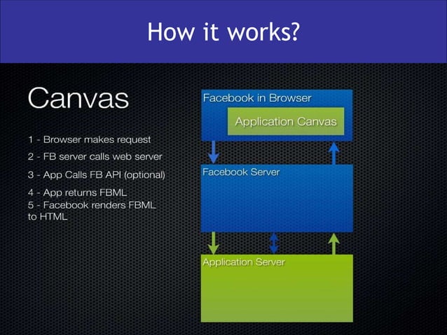 Introduction to Facebook Application development | PPT
