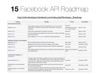 15 Facebook API Roadmap
 http://wiki.developers.facebook.com/index.php/Developer_Roadmap
 