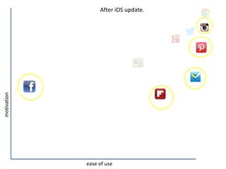 After iOS update.
motivation




             ease of use
 
