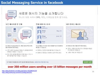 Social Messaging Service in facebook




        over 350 million users sending over 15 billion messages per month
http://...