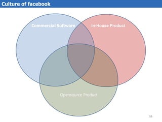 Culture of facebook



           Commercial Software        In-House Product




                       Opensource Produc...