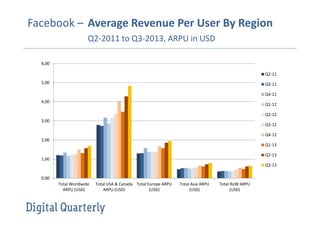 Facebook – Average Revenue Per User By Region
Q2-2011 to Q3-2013, ARPU in USD
6,00
Q2-11
5,00

Q3-11
Q4-11

4,00

Q1-12
Q2-12

3,00

Q3-12
Q4-12

2,00
Q1-13
Q2-13
1,00
Q3-13
0,00
Total Worldwide
ARPU (USD)

Total USA & Canada Total Europe ARPU
ARPU (USD)
(USD)

Total Asia ARPU
(USD)

Total RoW ARPU
(USD)

 