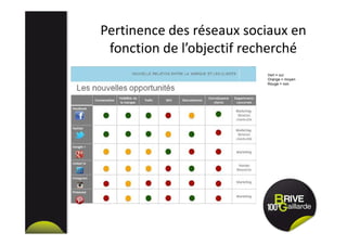 Pertinence des réseaux sociaux en
fonction de l’objectif recherché
Vert = oui
Orange = moyen
Rouge = non
 