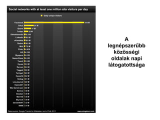 A legnépszerűbb közösségi oldalak napi látogatottsága 