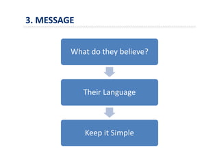 3. MESSAGE
What do they believe?
Their Language
Keep it Simple
 