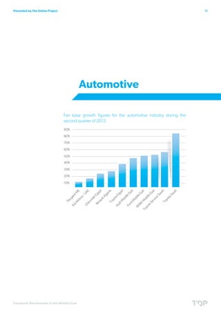 Presented by The Online Project                                                                    11




                                         Automotive

                                  Fan base growth figures for the automotive industry during the
                                  second quarter of 2012:




Facebook Benchmarks in the Middle East
 