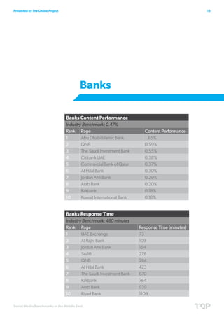 Presented by The Online Project                                                                 13




                                         Banks

                                  Banks Content Performance
                                  Industry Benchmark: 0.47%
                                  Rank Page                             Content Performance
                                  1       Abu Dhabi Islamic Bank        1.65%
                                  2       QNB                           0.59%
                                  3       The Saudi Investment Bank     0.55%
                                  4       Citibank UAE                  0.38%
                                  5       Commercial Bank of Qatar      0.37%
                                  6       Al Hilal Bank                 0.30%
                                  7       Jordan Ahli Bank              0.29%
                                  8       Arab Bank                     0.20%
                                  9       Rakbank                       0.18%
                                  10      Kuwait International Bank     0.18%


                                  Banks Response Time
                                  Industry Benchmark: 480 minutes
                                  Rank Page                           Response Time (minutes)
                                  1       UAE Exchange                73
                                  2       Al Rajhi Bank               109
                                  3       Jordan Ahli Bank            154
                                  4       SABB                        278
                                  5       QNB                         284
                                  6       Al Hilal Bank               423
                                  7       The Saudi Investment Bank   670
                                  8       Rakbank                     764
                                  9       Arab Bank                   939
                                  10      Riyad Bank                  1109

Social Media Benchmarks in the Middle East
 