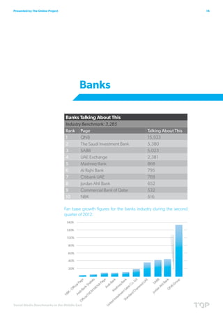 Presented by The Online Project                                                                      14




                                         Banks

                                  Banks Talking About This
                                  Industry Benchmark: 3,285
                                  Rank Page                                  Talking About This
                                  1       QNB                                15,933
                                  2       The Saudi Investment Bank          5,380
                                  3       SABB                               5,023
                                  4       UAE Exchange                       2,381
                                  5       Mashreq Bank                       868
                                  6       Al Rajhi Bank                      795
                                  7       Citibank UAE                       768
                                  8       Jordan Ahli Bank                   652
                                  9       Commercial Bank of Qatar           532
                                  10      NBK                                516

                                  Fan base growth figures for the banks industry during the second
                                  quarter of 2012:




Social Media Benchmarks in the Middle East
 