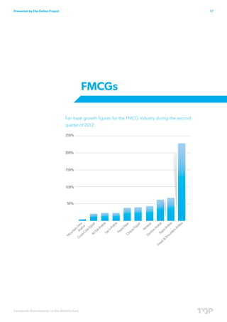 Presented by The Online Project                                                                     17




                                         FMCGs

                                  Fan base growth figures for the FMCG industry during the second
                                  quarter of 2012:




Facebook Benchmarks in the Middle East
 