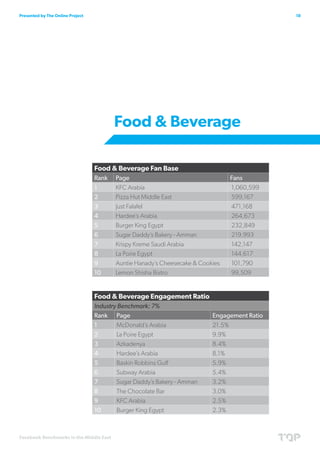 Presented by The Online Project                                                              18




                                         Food & Beverage

                                  Food & Beverage Fan Base
                                  Rank   Page                                   Fans
                                  1      KFC Arabia                             1,060,599
                                  2      Pizza Hut Middle East                  599,167
                                  3      Just Falafel                           471,168
                                  4      Hardee’s Arabia                        264,673
                                  5      Burger King Egypt                      232,849
                                  6      Sugar Daddy’s Bakery - Amman           219,993
                                  7      Krispy Kreme Saudi Arabia              142,147
                                  8      La Poire Egypt                         144,617
                                  9      Auntie Hanady’s Cheesecake & Cookies   101,790
                                  10     Lemon Shisha Bistro                    99,509


                                  Food & Beverage Engagement Ratio
                                  Industry Benchmark: 7%
                                  Rank Page                               Engagement Ratio
                                  1       McDonald’s Arabia               21.5%
                                  2       La Poire Egypt                  9.9%
                                  3       Azkadenya                       8.4%
                                  4       Hardee’s Arabia                 8.1%
                                  5       Baskin Robbins Gulf             5.9%
                                  6       Subway Arabia                   5.4%
                                  7       Sugar Daddy’s Bakery - Amman    3.2%
                                  8       The Chocolate Bar               3.0%
                                  9       KFC Arabia                      2.5%
                                  10      Burger King Egypt               2.3%



Facebook Benchmarks in the Middle East
 