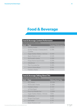 Presented by The Online Project                                                                19




                                         Food & Beverage

                                  Food & Beverage Content Performance
                                  Industry Benchmark: 0.31%
                                  Rank Page                              Content Performance
                                  1       Subway Arabia                  0.55%
                                  2       Auntie Hanady’s Cheesecake &   0.39%
                                          Cookies
                                  3       Sugar Daddy’s Bakery - Amman   0.35%
                                  4       Baskin Robbins Gulf            0.32%
                                  5       McDonald’s Arabia              0.30%
                                  6       Krispy Kreme Saudi Arabia      0.29%
                                  7       Azkadenya                      0.28%
                                  8       The Chocolate Bar              0.26%
                                  9       Lemon Shisha Bistro            0.18%
                                  10      Hardee’s Arabia                0.15%


                                  Food & Beverage Talking About This
                                  Industry Benchmark: 12,746
                                  Rank Page                              Talking About This
                                  1       KFC Arabia                     26,490
                                  2       McDonald’s Arabia              21,989
                                  3       Hardee’s Arabia                21,561
                                  4       La Poire Egypt                 14,257
                                  5       Pizza Hut Middle East          13,699
                                  6       Sugar Daddy’s Bakery - Amman   7,005
                                  7       Azkadenya                      6,686
                                  8       Burger King Egypt              5,422
                                  9       Just Falafel                   5,176
                                  10      Baskin Robbins Gulf            5,171
Facebook Benchmarks in the Middle East
 