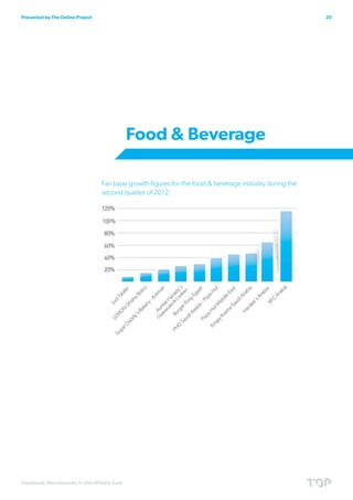 Presented by The Online Project                                                                         20




                                          Food & Beverage

                                  Fan base growth figures for the food & beverage industry during the
                                  second quarter of 2012:




Facebook Benchmarks in the Middle East
 