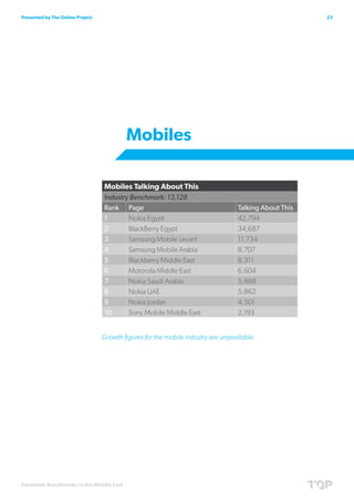 Presented by The Online Project                                                                        23




                                          Mobiles

                                  Mobiles Talking About This
                                  Industry Benchmark: 13,128
                                  Rank Page                                       Talking About This
                                  1       Nokia Egypt                             42,794
                                  2       BlackBerry Egypt                        34,687
                                  3       Samsung Mobile Levant                   11,734
                                  4       Samsung Mobile Arabia                   8,707
                                  5       Blackberry Middle East                  8,311
                                  6       Motorola Middle East                    6,604
                                  7       Nokia Saudi Arabia                      5,888
                                  8       Nokia UAE                               5,862
                                  9       Nokia Jordan                            4,501
                                  10      Sony Mobile Middle East                 2,193


                                  Growth figures for the mobile industry are unavailable.




Facebook Benchmarks in the Middle East
 