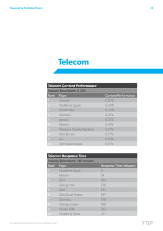 Presented by The Online Project                                                                 25




                                         Telecom

                                  Telecom Content Performance
                                  Industry Benchmark: 0.26%
                                  Rank Page                             Content Performance
                                  1       Asiacell                      0.87%
                                  2       Vodafone Egypt                0.24%
                                  3       Etisalat Misr                 0.23%
                                  4       Zain Iraq                     0.21%
                                  5       JawwaL                        0.21%
                                  6       Mobinil                       0.19%
                                  7       Wataniya Mobile Palestine     0.17%
                                  8       Zain Jordan                   0.17%
                                  9       Du                            0.16%
                                  10      Zain Saudi Arabia             0.13%


                                  Telecom Response Time
                                  Industry Benchmark: 140 minutes
                                  Rank Page                           Response Time (minutes)
                                  1       Vodafone Egypt              9
                                  2       Mobinil                     14
                                  3       Zain                        103
                                  4       Zain Jordan                 126
                                  5       Qtel                        131
                                  6       Zain Saudi Arabia           157
                                  7       Zain Iraq                   158
                                  8       Orange Jordan               168
                                  9       Etisalat UAE                261
                                  10      Vodafone Qatar              271

Facebook Benchmarks in the Middle East
 