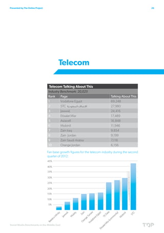 Presented by The Online Project                                                                        26




                                          Telecom

                                   Telecom Talking About This
                                  Industry Benchmark: 20,025
                                  Rank     Page                                 Talking About This
                                  1        Vodafone Egypt                       69,248
                                  2        STC ‫االتصاالت السعودية‬               27,980
                                  3        JawwaL                               24,416
                                  4        Etisalat Misr                        17,489
                                  5        Asiacell                             16,848
                                  6        Mobinil                              11,946
                                  7        Zain Iraq                            9,854
                                  8        Zain Jordan                          9,199
                                  9        Zain Saudi Arabia                    7,118
                                  10       Orange Jordan                        6,156

                                  Fan base growth figures for the telecom industry during the second
                                  quarter of 2012:




Social Media Benchmarks in the Middle East
 