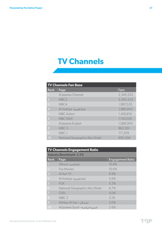 Presented by The Online Project                                                                    27




                                          TV Channels

                                  TV Channels Fan Base
                                  Rank    Page                                       Fans
                                  1       Al Jazeera Channel                         2,345,532
                                  2       MBC2                                       2,283,523
                                  3       MBC4                                       1,987,535
                                  4       Al Arabiya ‫قناة العربية‬                    1,980,843
                                  5       MBC Action                                 1,418,814
                                  6       MBC MAX                                    1,150,029
                                  7       Al Jazeera English                         1,098,954
                                  8       MBC 3                                      962,501
                                  9       MBC 1                                      711,978
                                  10      National Geographic Abu Dhabi              695,559


                                  TV Channels Engagement Ratio
                                  Industry Benchmark: 5.5%
                                  Rank Page                                     Engagement Ratio
                                  1       Alhurra ‫قناة الحرة‬                    10.8%
                                  2       Fox Movies                            10.6%
                                  3       Al Aan TV                             6.9%
                                  4       Al Arabiya ‫قناة العربية‬               5.6%
                                  5       FOX                                   5.3%
                                  6       National Geographic Abu Dhabi         4.7%
                                  7       OSN                                   4.0%
                                  8       MBC 3                                 3.1%
                                  9       Akhbar Al Aan - ‫اخبار اآلن‬            3.0%
                                  10      Al Jazeera Sport - ‫الجزيرة الرياضية‬   2.6%



Facebook Benchmarks in the Middle East
 
