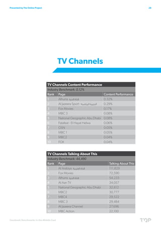 Presented by The Online Project                                                                         28




                                          TV Channels

                                  TV Channels Content Performance
                                  Industry Benchmark: 0.12%
                                  Rank Page                                     Content Performance
                                  1       Alhurra ‫قناة الحرة‬                    0.32%
                                  2       Al Jazeera Sport - ‫الجزيرة الرياضية‬   0.29%
                                  3       Fox Movies                            0.17%
                                  4       MBC 3                                 0.08%
                                  5       National Geographic Abu Dhabi         0.08%
                                  6       Fatafeat - El Hayat Helwa             0.06%
                                  7       OSN                                   0.05%
                                  8       MBC 1                                 0.05%
                                  9       MBC2                                  0.04%
                                  10      FOX                                   0.04%


                                  TV Channels Talking About This
                                  Industry Benchmark: 44,490
                                  Rank Page                                        Talking About This
                                  1       Al Arabiya ‫قناة العربية‬                  111,829
                                  2       Fox Movies                               72,590
                                  3       Alhurra ‫قناة الحرة‬                       54,233
                                  4       Al Aan TV                                34,057
                                  5       National Geographic Abu Dhabi            32,612
                                  6       MBC2                                     30,777
                                  7       MBC4                                     29,522
                                  8       MBC 3                                    29,484
                                  9       Al Jazeera Channel                       27,696
                                  10      MBC Action                               22,100

Facebook Benchmarks in the Middle East
 