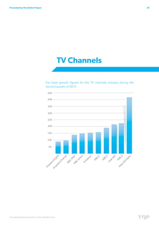 Presented by The Online Project                                                                     29




                                         TV Channels

                                  Fan base growth figures for the TV channels industry during the
                                  second quarter of 2012:




Facebook Benchmarks in the Middle East
 