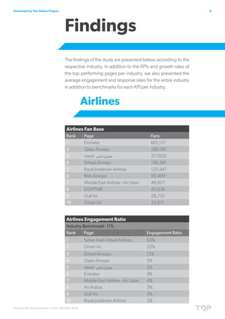 Presented by The Online Project                                                                      6




                                  Findings
                                  The findings of the study are presented below according to the
                                  respective industry. In addition to the KPIs and growth rates of
                                  the top performing pages per industry, we also presented the
                                  average engagement and response rates for the entire industry
                                  in addition to benchmarks for each KPI per industry.


                                         Airlines

                                  Airlines Fan Base
                                  Rank     Page                                Fans
                                  1        Emirates                            601,131
                                  2        Qatar Airways                       289,381
                                  3        nasair ‫طيران ناس‬                    217,605
                                  4        Etihad Airways                      136,361
                                  5        Royal Jordanian Airlines            125,947
                                  6        RAK Airways                         55,409
                                  7        Middle East Airlines - Air Liban    49,957
                                  8        EGYPTAIR                            45,036
                                  9        Gulf Air                            28,710
                                  10       Oman Air                            23,871


                                  Airlines Engagement Ratio
                                  Industry Benchmark: 11%
                                  Rank      Page                              Engagement Ratio
                                  1        Syrian Arab Virtual Airlines       52%
                                  2        Oman Air                           22%
                                  3        Etihad Airways                     12%
                                  4        Qatar Airways                      5%
                                  5        nasair ‫طيران ناس‬                   5%
                                  6        Emirates                           4%
                                  7        Middle East Airlines - Air Liban   4%
                                  8        Air Arabia                         3%
                                  9        Gulf Air                           3%
                                  10       Royal Jordanian Airlines           2%
Facebook Benchmarks in the Middle East
 