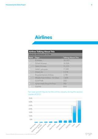 Presented by The Online Project                                                                         8




                                          Airlines

                                  Airlines Talking About This
                                  Industry Benchmark: 8,199
                                  Rank Page                                  Talking About This
                                  1       Emirates                           26,257
                                  2       Etihad Airways                     16,924
                                  3       Qatar Airways                      15,213
                                  4       nasair ‫طيران ناس‬                   11,109
                                  5       Oman Air                           5,216
                                  6       Royal Jordanian Airlines           2,761
                                  7       Middle East Airlines - Air Liban   1,826
                                  8       EGYPTAIR                           950
                                  9       Syrian Arab Virtual Airlines       916
                                  10      Gulf Air                           814

                                  Fan base growth figures for the airlines industry during the second
                                  quarter of 2012:




Social Media Benchmarks in the Middle East
 