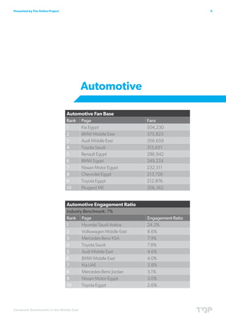 Presented by The Online Project                                                       9




                                         Automotive

                                  Automotive Fan Base
                                  Rank   Page                      Fans
                                  1      Kia Egypt                 504,230
                                  2      BMW Middle East           375,823
                                  3      Audi Middle East          356,659
                                  4      Toyota Saudi              315,651
                                  5      Renault Egypt             286,942
                                  6      BMW Egypt                 249,224
                                  7      Nissan Motor Egypt        232,511
                                  8      Chevrolet Egypt           213,726
                                  9      Toyota Egypt              212,876
                                  10     Peugeot ME                206,362


                                  Automotive Engagement Ratio
                                  Industry Benchmark: 7%
                                  Rank Page                        Engagement Ratio
                                  1       Hyundai Saudi Arabia     24.2%
                                  2       Volkswagen Middle East   8.6%
                                  3       Mercedes-Benz KSA        7.9%
                                  4       Toyota Saudi             7.8%
                                  5       Audi Middle East         4.6%
                                  6       BMW Middle East          4.0%
                                  7       Kia UAE                  3.8%
                                  8       Mercedes-Benz Jordan     3.1%
                                  9       Nissan Motor Egypt       3.0%
                                  10      Toyota Egypt             2.6%



Facebook Benchmarks in the Middle East
 