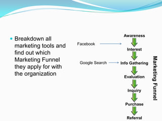 Awareness
 Breakdown all
                       Facebook
 marketing tools and
                                           Interest
 find out which




                                                         Marketing Funnel
 Marketing Funnel       Google Search   Info Gathering
 they apply for with
 the organization                        Evaluation


                                           Inquiry


                                          Purchase


                                           Referral
 