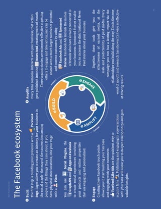 BestPracticeGuide
4
TheFacebookecosystem
Build
TheﬁrststepisbuildingyourpresencewithaFacebook
Page.Pagesallowyoutocreateanidentityforyourbusinessin
thesocialgraph-themapoftheconnectionsamong
peopleandthethingstheycareabout.Ifyou
havephysicalstorelocations,linkyourPage
withaPlace.
YoucanuseSocialPlugins,the
GraphAPIandAppsonFacebook
tocreatesocialexperiencesinvolving
yourproductsandonlineproperties
thatareengagingandpersonalized.
Engage
CreatingtheseFacebooktouchpoints
allowsyoutostartbuildingyourfanbase
andengagingwithyourcustomers.
FacebookLikeAdsarethequickestwayto
acquirefans.Publishingandengaginginconversations
withyourfanswillallowyoutodeepenrelationshipsandgain
valuableinsights.
Amplify
Everytimesomeoneinteractswithyourbusiness,thataction
getspublishedintotheNewsFeed,creatingwordofmouth.
Theseorganicstoriesareextremelyeffectiveatgetting
otherstoengageandtakeaction,andcanbe
sharedwithamuchlargernumberofpotential
andcurrentcustomersbyusing
FacebookAdsandSponsored
Stories.FacebookAdsincludethenames
offriendswhohavealreadyconnectedto
yourbusiness.SponsoredStoriesenable
youtoincreasethedistributionofNews
Feedstoriesaboutyourbusiness.
Together,thesetoolsgiveyouthe
effectivenessofearnedmedia,atthe
scaleandpredictabilityofpaidmedia.Every
campaignyourunhasalastingimpactviathe
relationshipsyoubuildalongtheway.Thisisthenew
wordofmouthandresearchhasshownit’stwiceaseffective
atdrivingresults.
INSIG
HTS
I
NSIGHTS
BUILD
AMPLI
FY
ENGAG
E
1
2
3
1
2
3
 