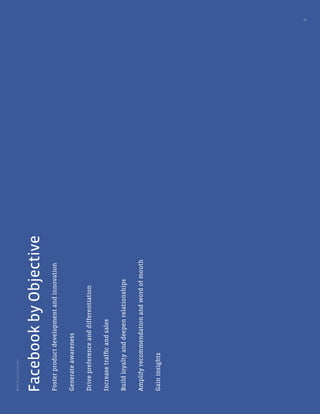 BestPracticeGuide
6
FacebookbyObjective
Fosterproductdevelopmentandinnovation
Generateawareness
Drivepreferenceanddifferentiation
Increasetrafﬁcandsales
Buildloyaltyanddeepenrelationships
Amplifyrecommendationandwordofmouth
Gaininsights
 