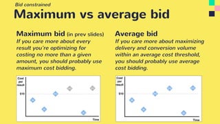 Maximum vs average bid
Average bid
If you care more about maximizing
delivery and conversion volume
within an average cost threshold,
you should probably use average
cost bidding.
Maximum bid (in prev slides)
If you care more about every
result you're optimizing for
costing no more than a given
amount, you should probably use
maximum cost bidding.
Bid constrained
 
