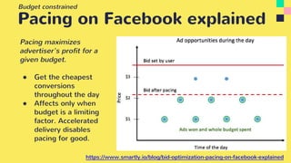 Pacing on Facebook explained
Pacing maximizes
advertiser's profit for a
given budget.
● Get the cheapest
conversions
throughout the day
● Affects only when
budget is a limiting
factor. Accelerated
delivery disables
pacing for good.
https://www.smartly.io/blog/bid-optimization-pacing-on-facebook-explained
Budget constrained
 