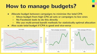 How to manage budgets?
● Allocate budget between campaigns to minimize the total CPA
○ Move budget from high CPA ad sets or campaigns to low ones
○ No Facebook tools to do this directly
○ We use multi-armed bandit methods for statistically optimal allocation
● Also scale total budget if CPA is good and vice-versa
 